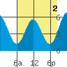 Miami Cove tide chart for Tuesday, May 2, 2023