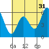 Miami Cove tide chart for Wednesday, May 31, 2023