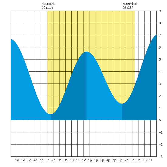 Miami Cove tide chart for Wednesday, May 3, 2023