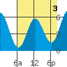 Miami Cove tide chart for Wednesday, May 3, 2023