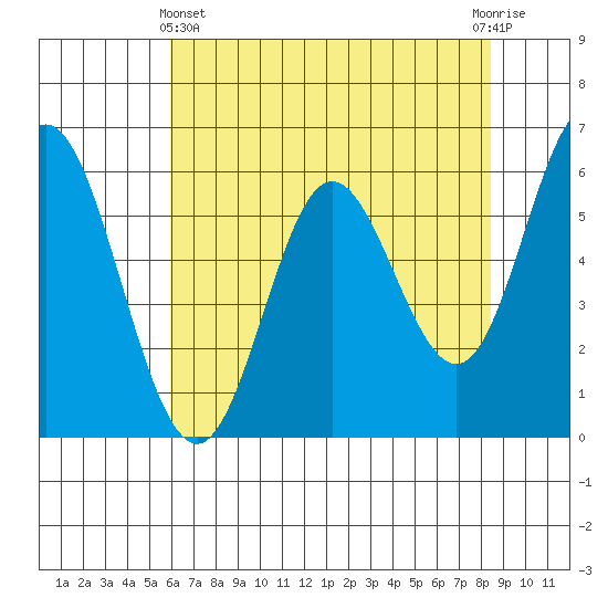 Miami Cove tide chart for Thursday, May 4, 2023