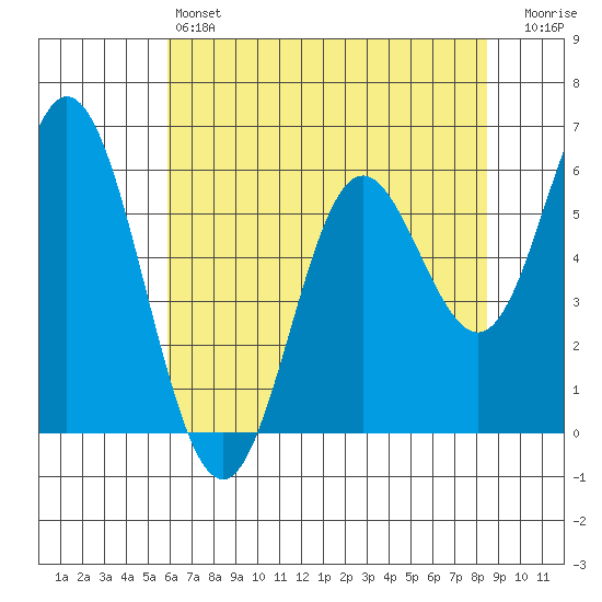 Miami Cove tide chart for Saturday, May 6, 2023