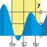 Miami Cove tide chart for Sunday, May 7, 2023