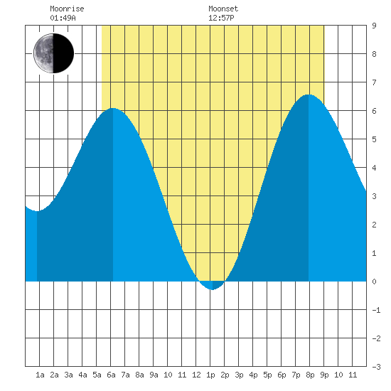 Miami Cove tide chart for Saturday, June 10, 2023