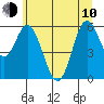 Miami Cove tide chart for Saturday, June 10, 2023
