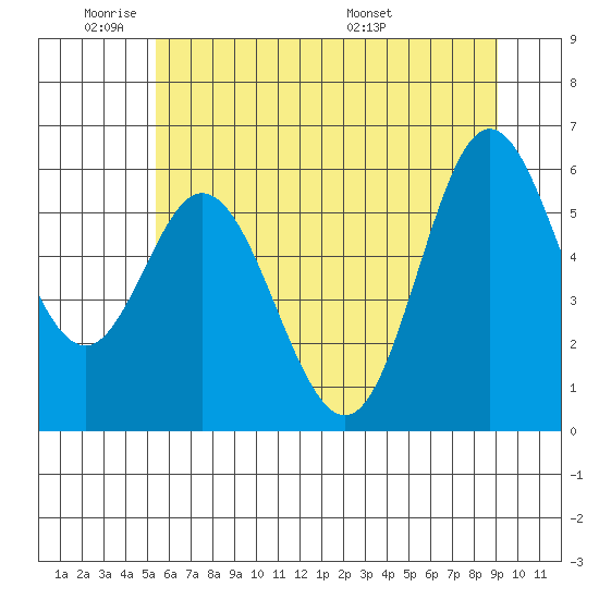 Miami Cove tide chart for Sunday, June 11, 2023