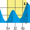 Miami Cove tide chart for Tuesday, June 13, 2023