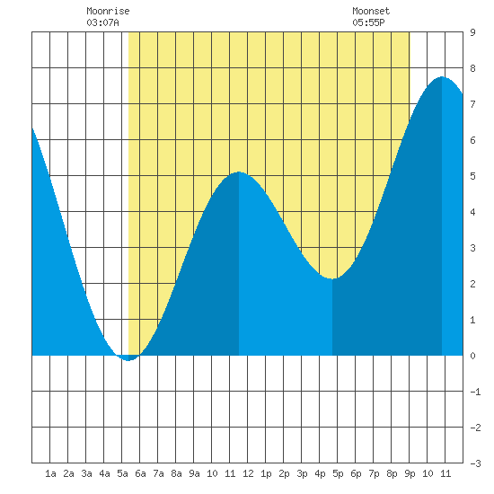 Miami Cove tide chart for Wednesday, June 14, 2023