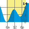 Miami Cove tide chart for Wednesday, June 14, 2023