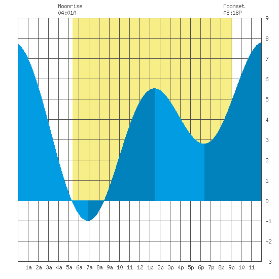 Miami Cove tide chart for Friday, June 16, 2023
