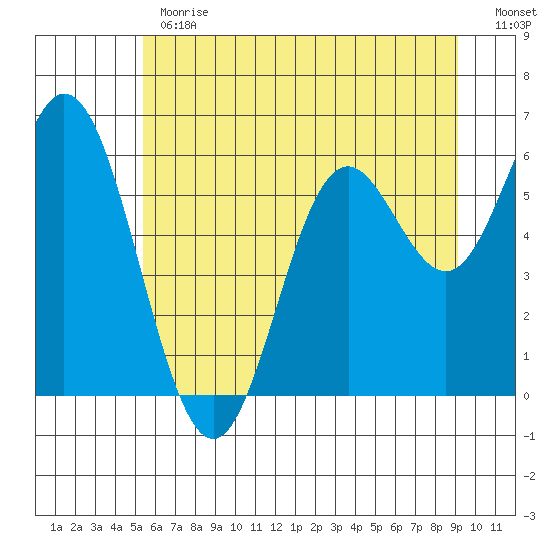 Miami Cove tide chart for Monday, June 19, 2023