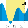 Miami Cove tide chart for Monday, June 19, 2023