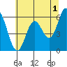 Miami Cove tide chart for Thursday, June 1, 2023