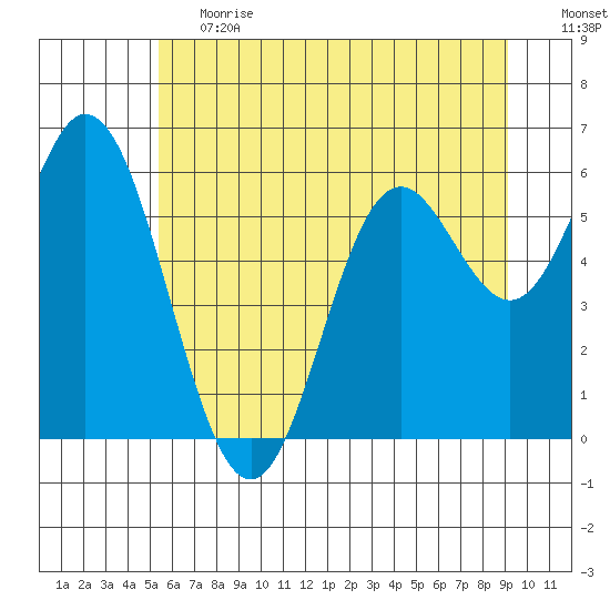 Miami Cove tide chart for Tuesday, June 20, 2023