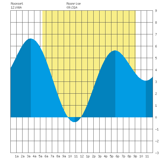 Miami Cove tide chart for Thursday, June 22, 2023