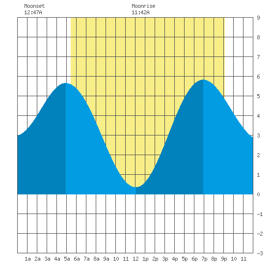 Miami Cove tide chart for Saturday, June 24, 2023