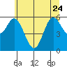 Miami Cove tide chart for Saturday, June 24, 2023