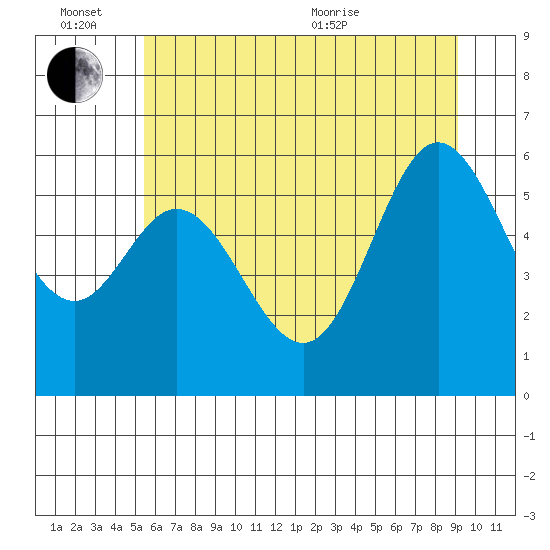 Miami Cove tide chart for Monday, June 26, 2023