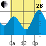 Miami Cove tide chart for Monday, June 26, 2023