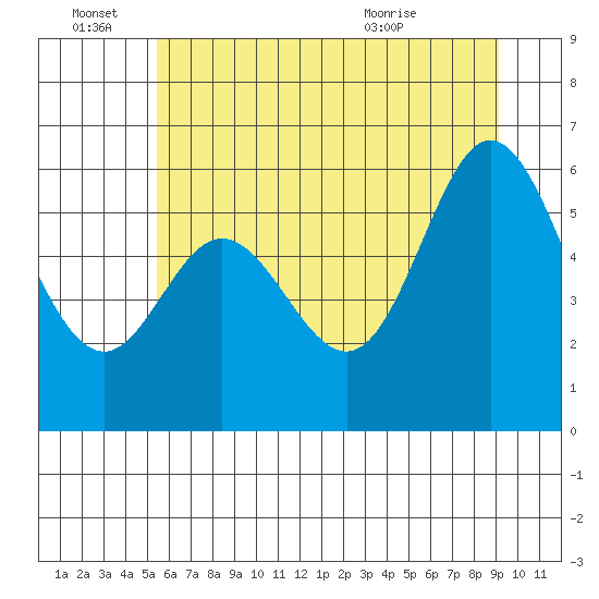 Miami Cove tide chart for Tuesday, June 27, 2023