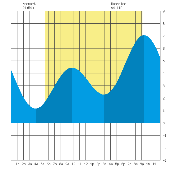 Miami Cove tide chart for Wednesday, June 28, 2023