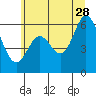 Miami Cove tide chart for Wednesday, June 28, 2023
