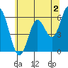 Miami Cove tide chart for Friday, June 2, 2023