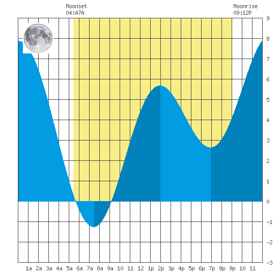 Miami Cove tide chart for Saturday, June 3, 2023