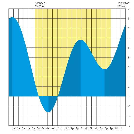 Miami Cove tide chart for Sunday, June 4, 2023