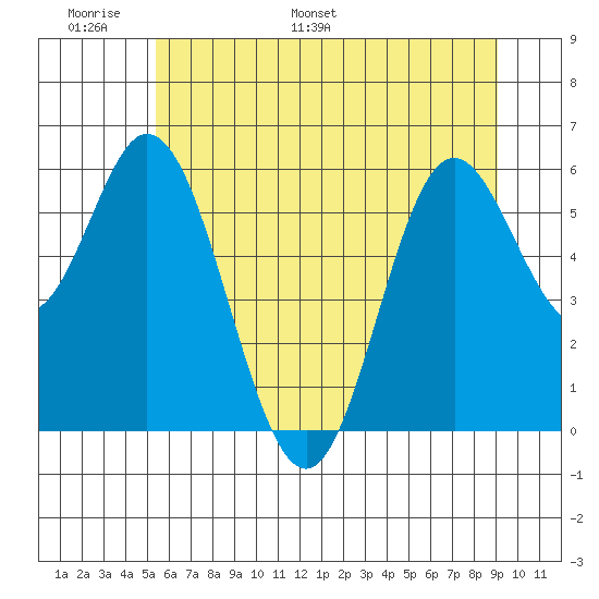 Miami Cove tide chart for Friday, June 9, 2023