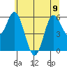 Miami Cove tide chart for Friday, June 9, 2023