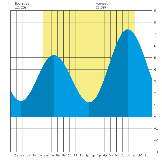 Miami Cove tide chart for Monday, July 10, 2023
