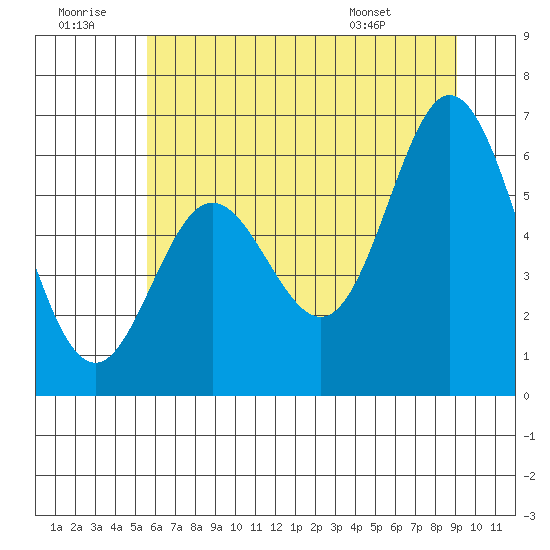 Miami Cove tide chart for Tuesday, July 11, 2023