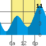 Miami Cove tide chart for Tuesday, July 11, 2023