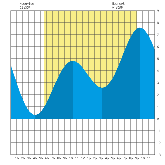 Miami Cove tide chart for Wednesday, July 12, 2023
