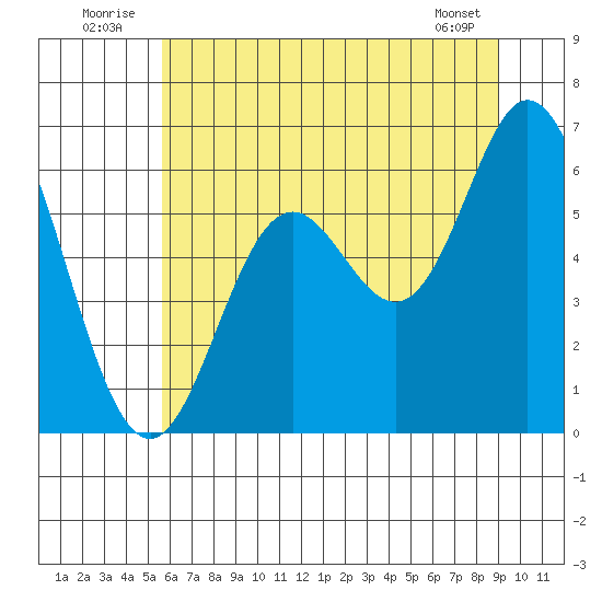 Miami Cove tide chart for Thursday, July 13, 2023