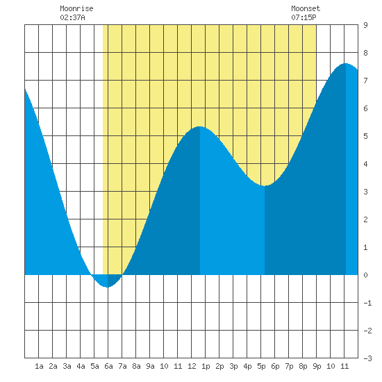 Miami Cove tide chart for Friday, July 14, 2023