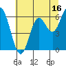 Miami Cove tide chart for Sunday, July 16, 2023