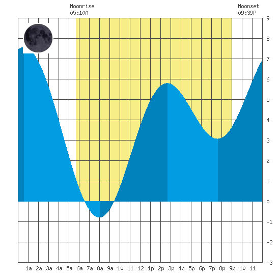 Miami Cove tide chart for Monday, July 17, 2023