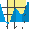 Miami Cove tide chart for Saturday, July 1, 2023