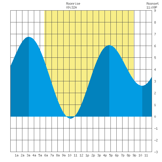 Miami Cove tide chart for Friday, July 21, 2023