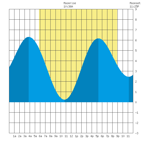 Miami Cove tide chart for Saturday, July 22, 2023
