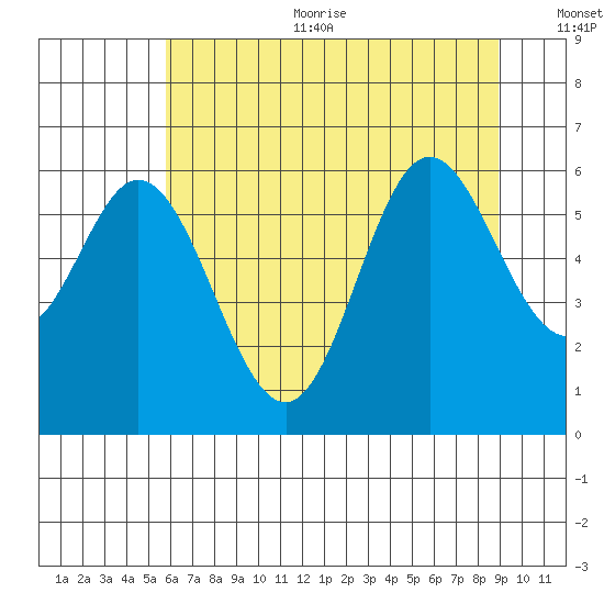 Miami Cove tide chart for Sunday, July 23, 2023