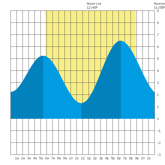 Miami Cove tide chart for Monday, July 24, 2023