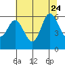 Miami Cove tide chart for Monday, July 24, 2023