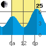Miami Cove tide chart for Tuesday, July 25, 2023