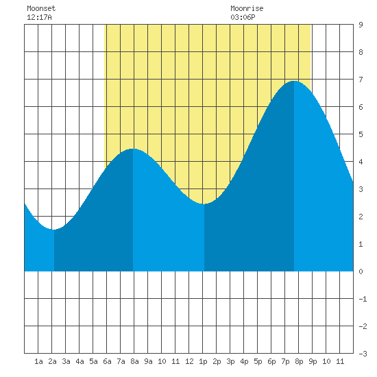 Miami Cove tide chart for Wednesday, July 26, 2023