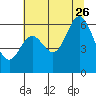 Miami Cove tide chart for Wednesday, July 26, 2023