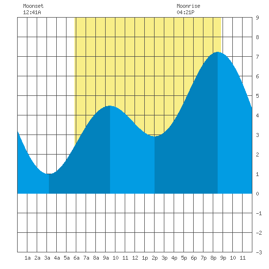 Miami Cove tide chart for Thursday, July 27, 2023
