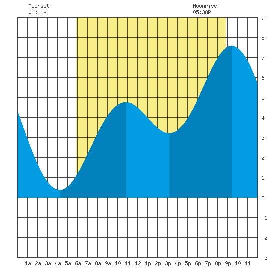 Miami Cove tide chart for Friday, July 28, 2023